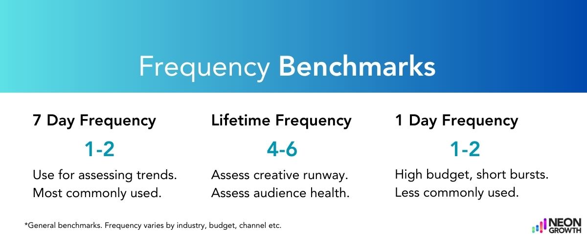 Neon Growth: Ad Frequency Benchmarks